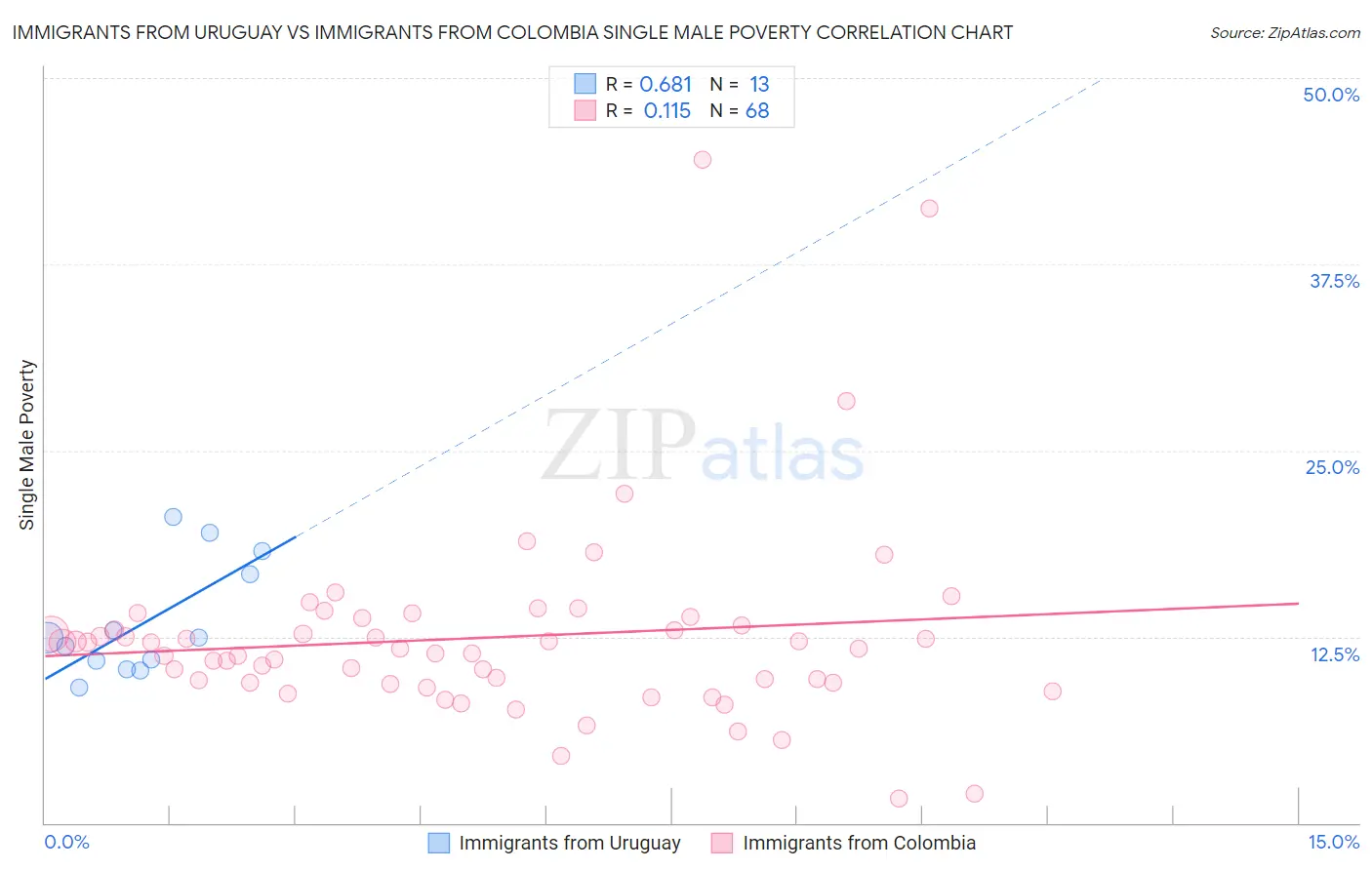 Immigrants from Uruguay vs Immigrants from Colombia Single Male Poverty