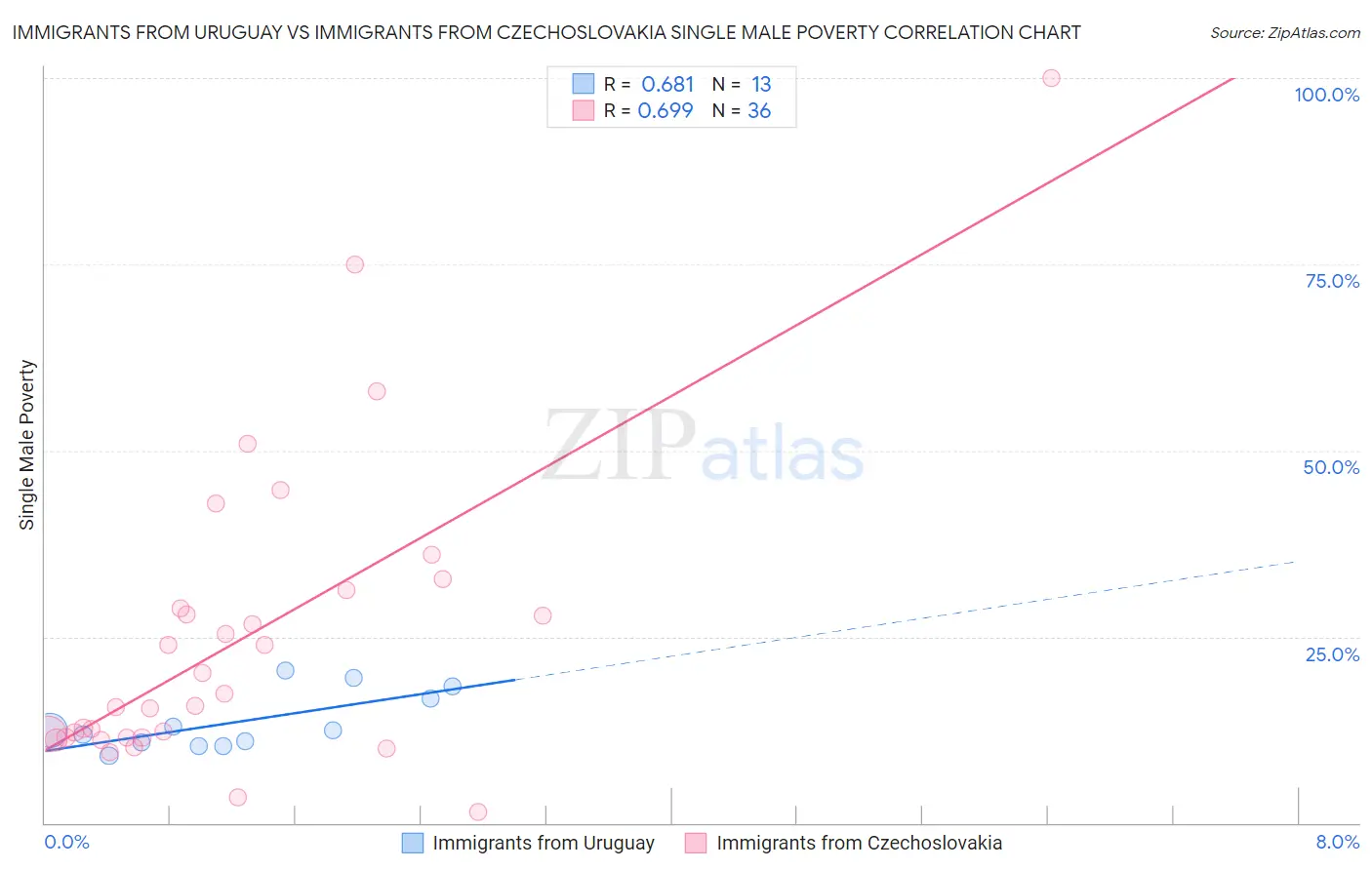 Immigrants from Uruguay vs Immigrants from Czechoslovakia Single Male Poverty