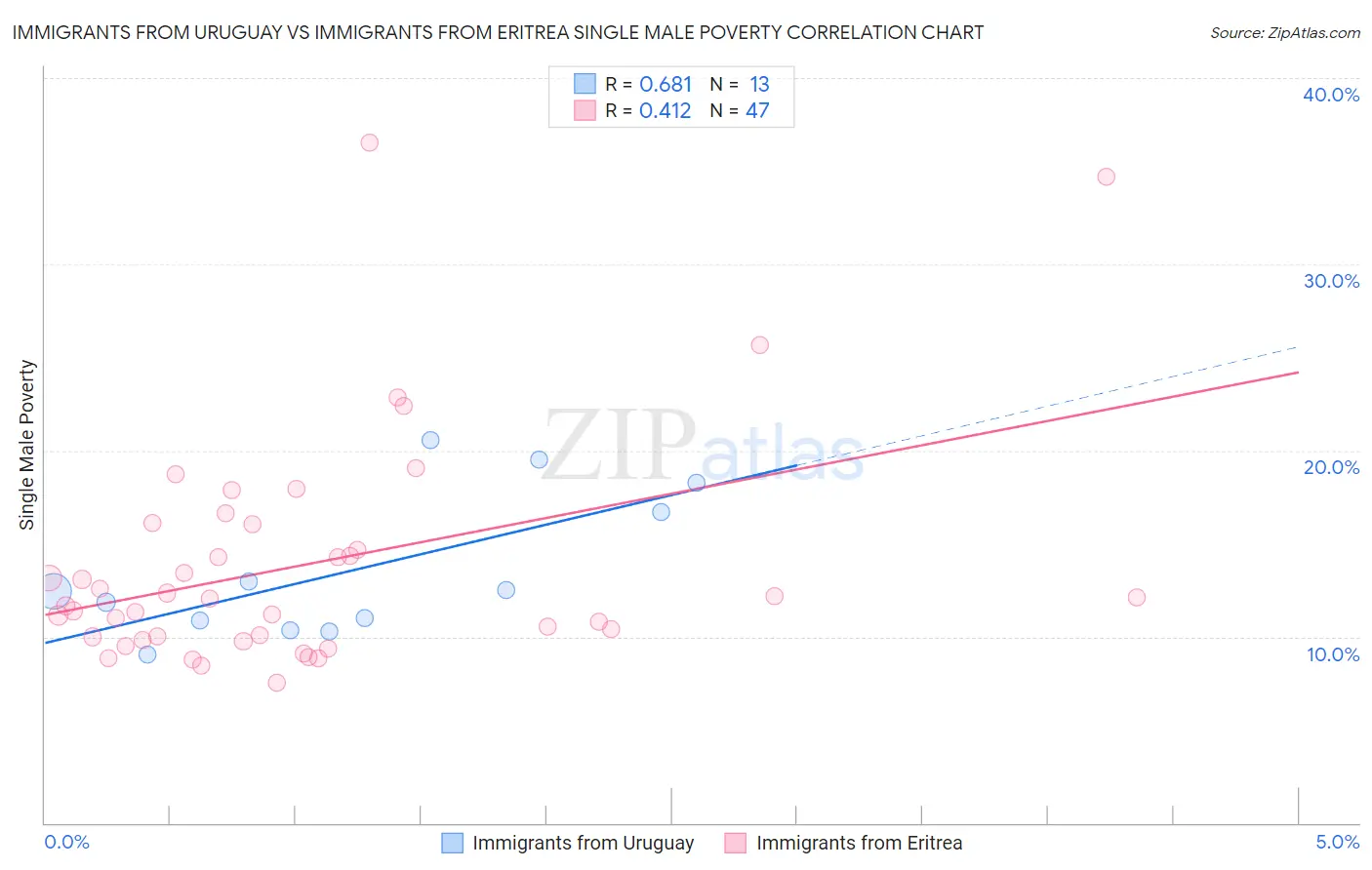 Immigrants from Uruguay vs Immigrants from Eritrea Single Male Poverty