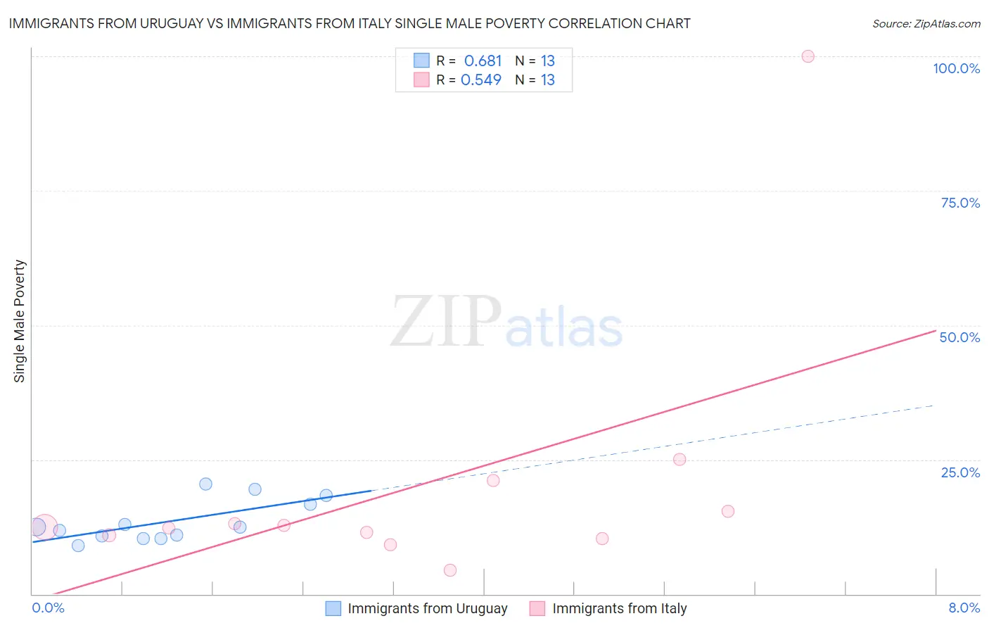 Immigrants from Uruguay vs Immigrants from Italy Single Male Poverty