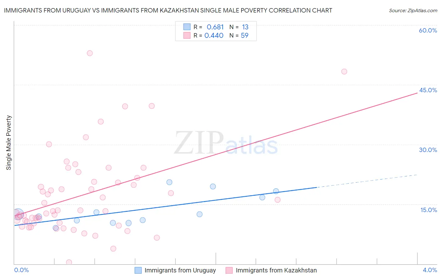 Immigrants from Uruguay vs Immigrants from Kazakhstan Single Male Poverty