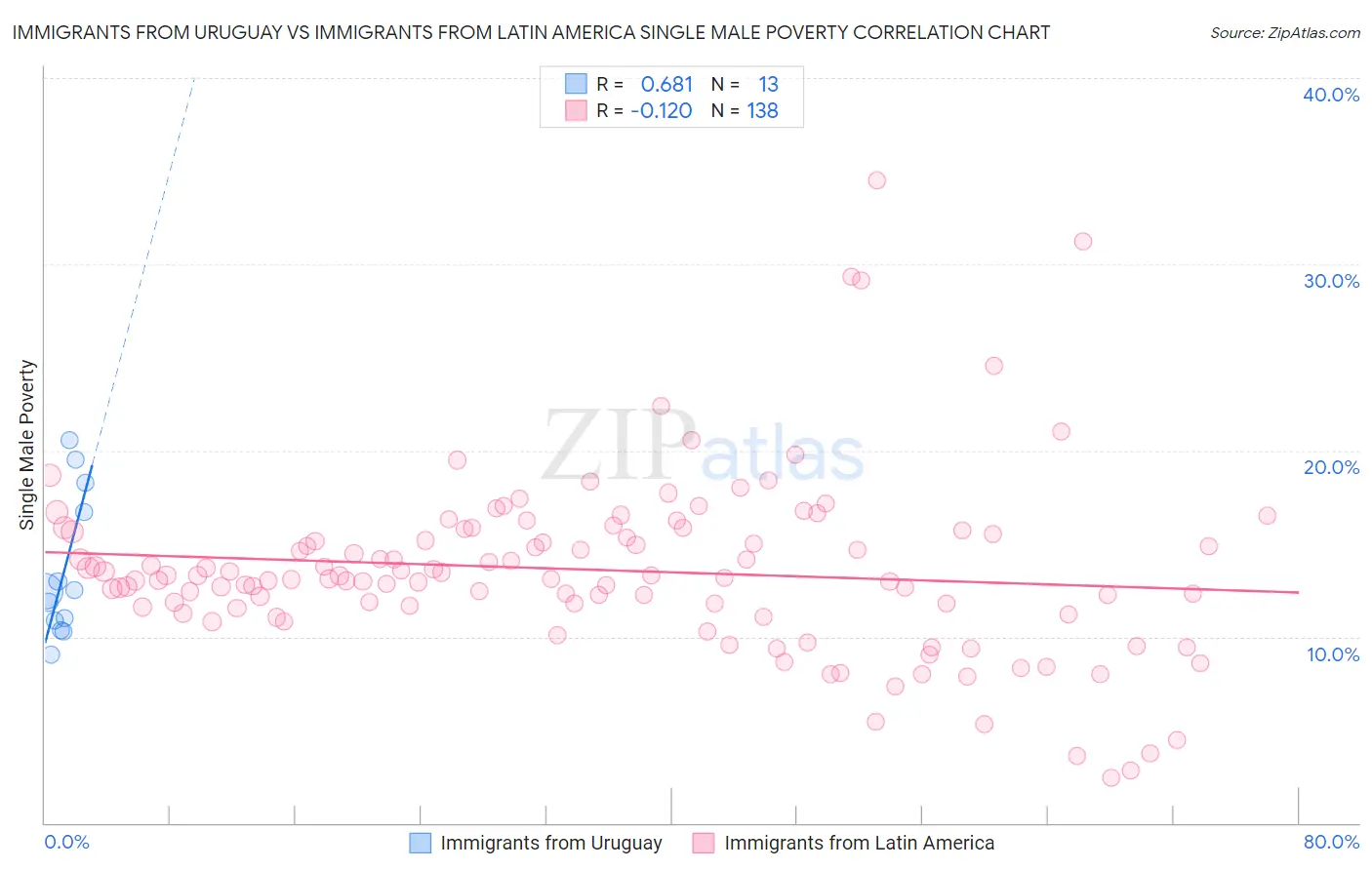 Immigrants from Uruguay vs Immigrants from Latin America Single Male Poverty