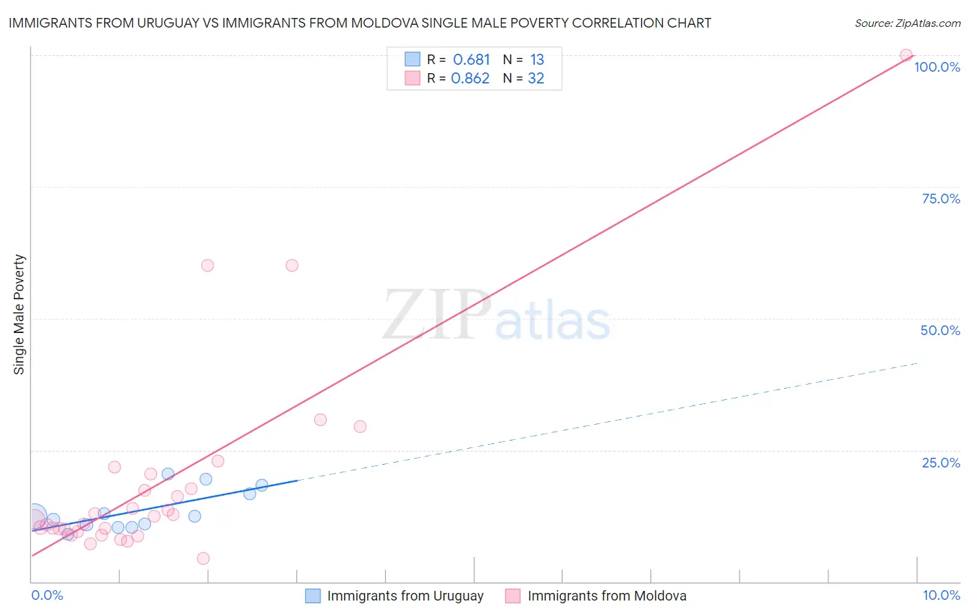 Immigrants from Uruguay vs Immigrants from Moldova Single Male Poverty