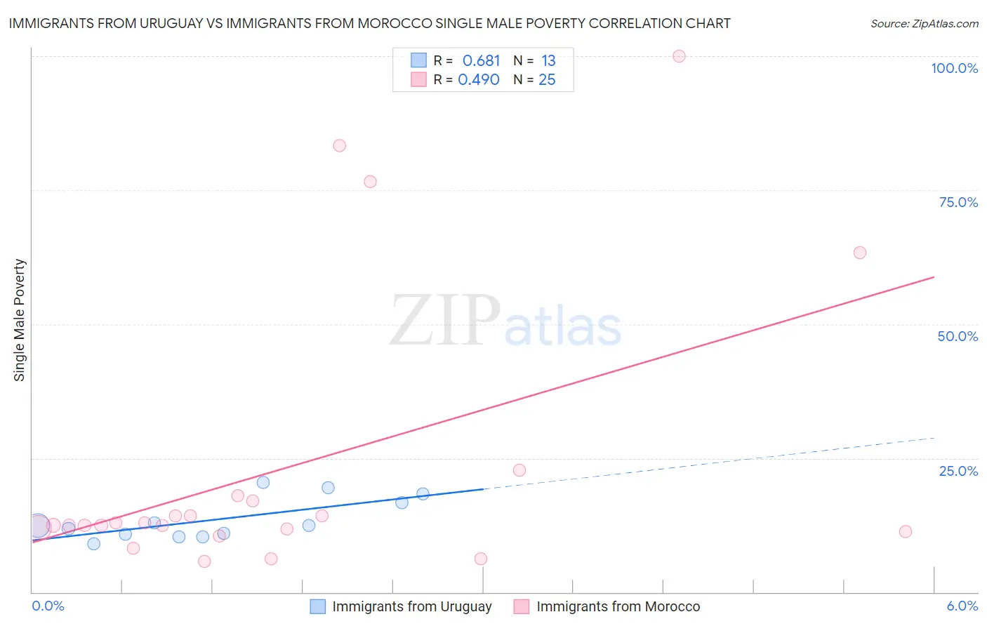 Immigrants from Uruguay vs Immigrants from Morocco Single Male Poverty