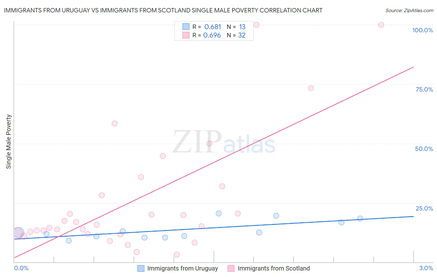 Immigrants from Uruguay vs Immigrants from Scotland Single Male Poverty