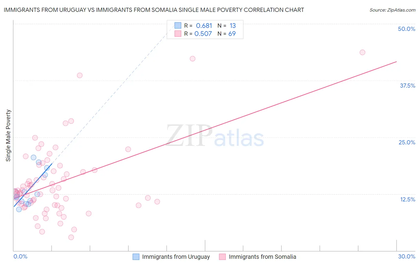 Immigrants from Uruguay vs Immigrants from Somalia Single Male Poverty