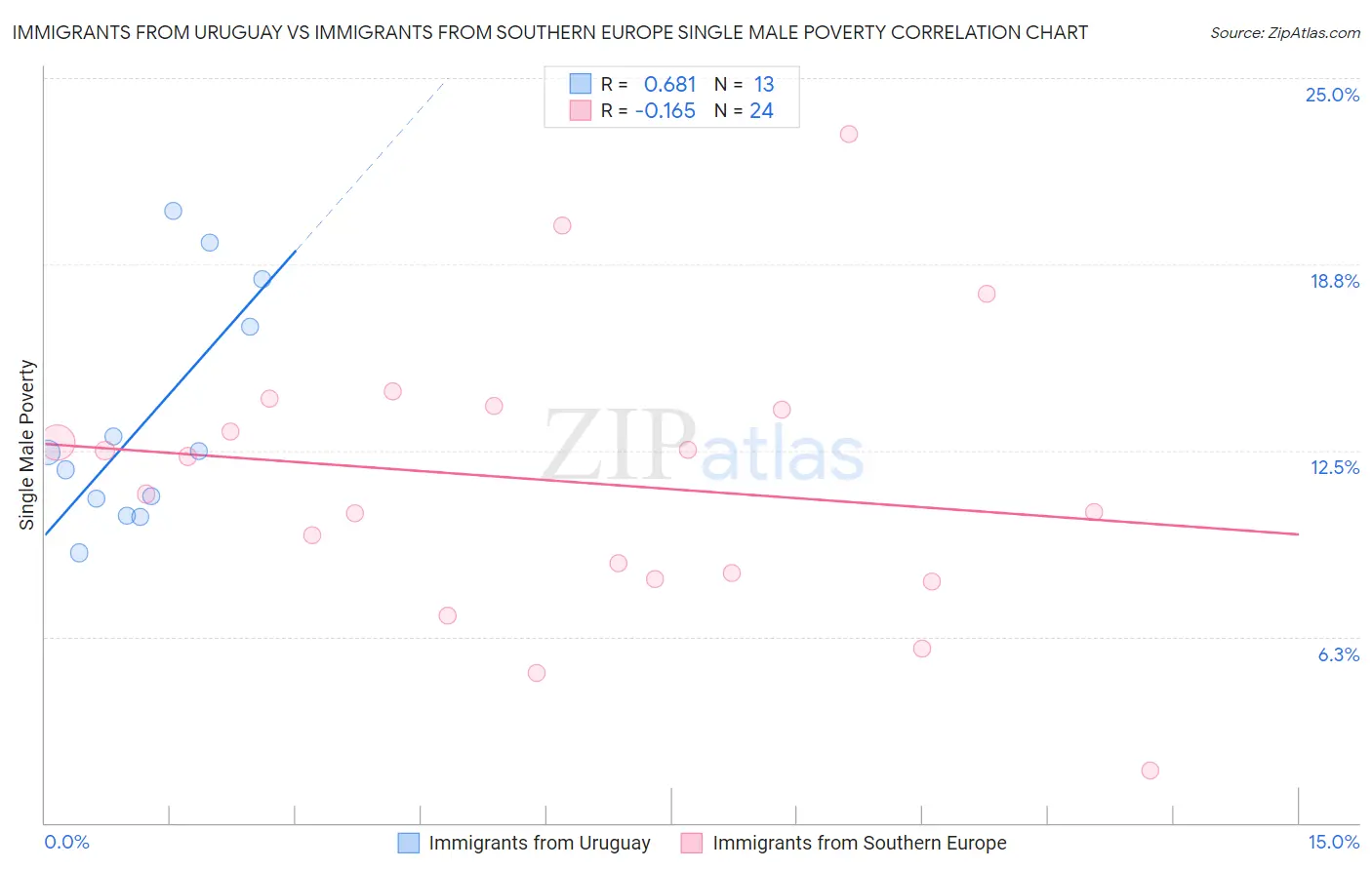 Immigrants from Uruguay vs Immigrants from Southern Europe Single Male Poverty