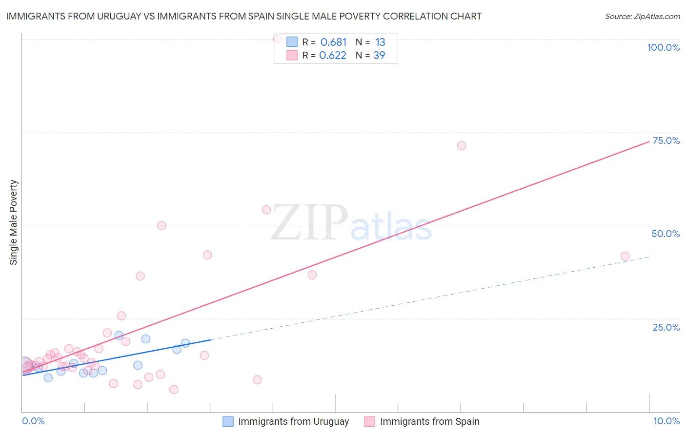 Immigrants from Uruguay vs Immigrants from Spain Single Male Poverty
