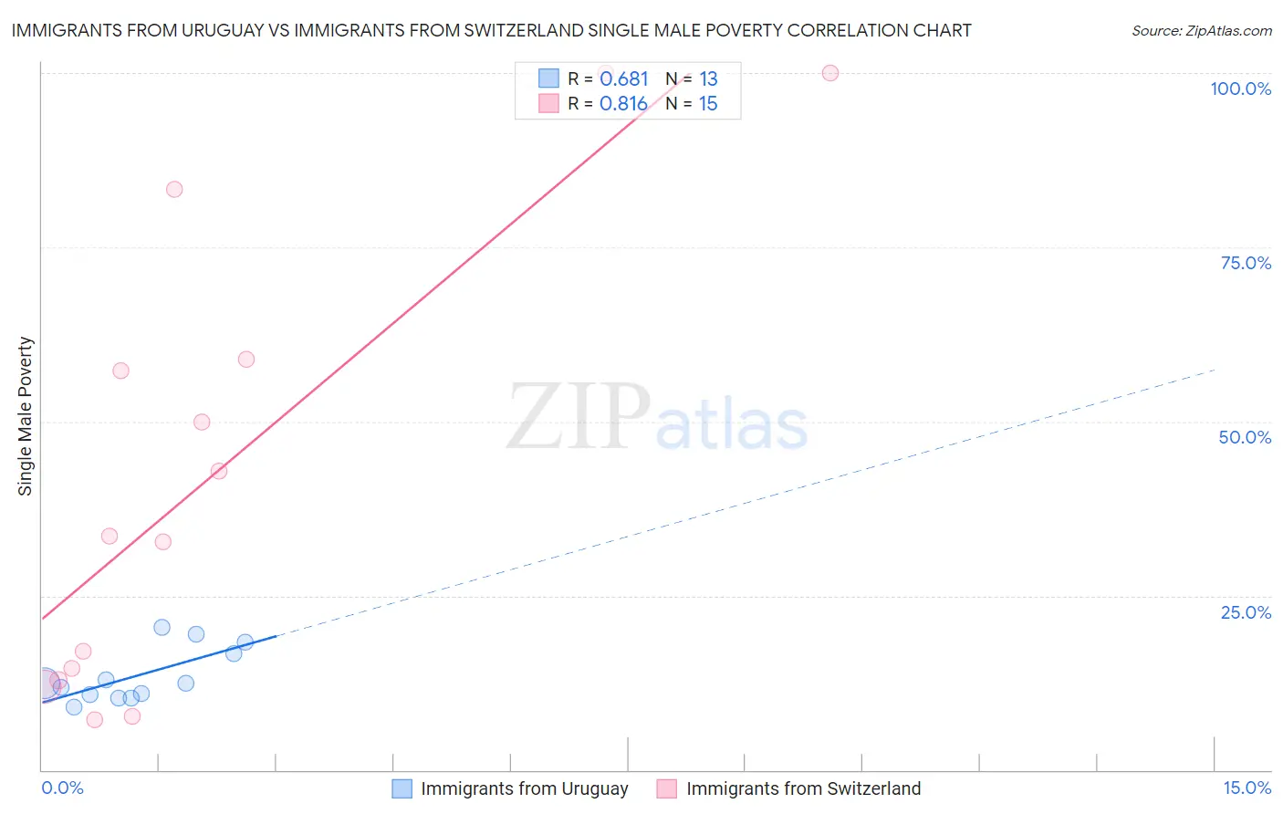 Immigrants from Uruguay vs Immigrants from Switzerland Single Male Poverty