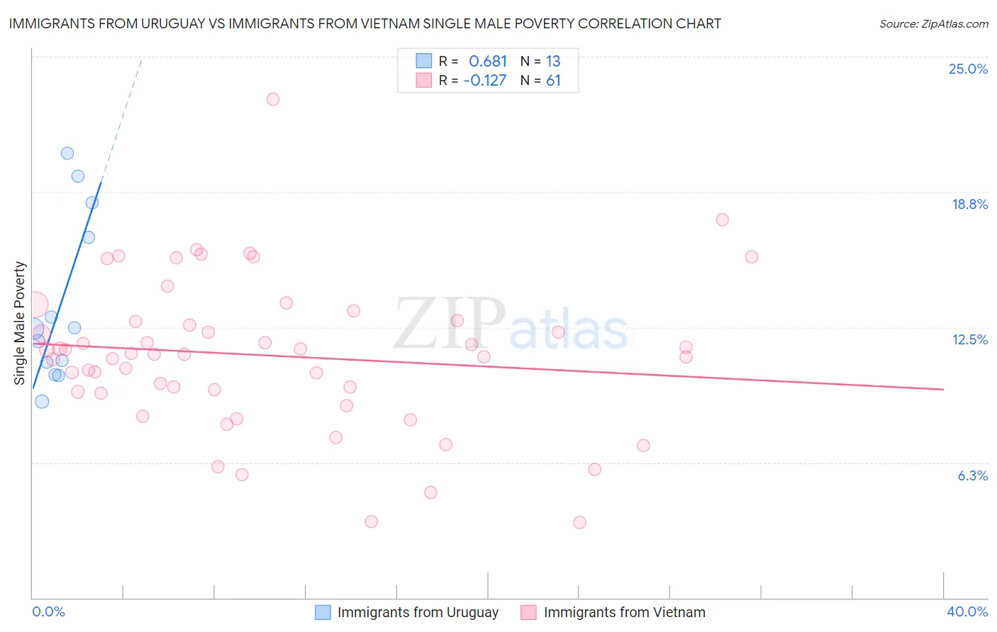 Immigrants from Uruguay vs Immigrants from Vietnam Single Male Poverty