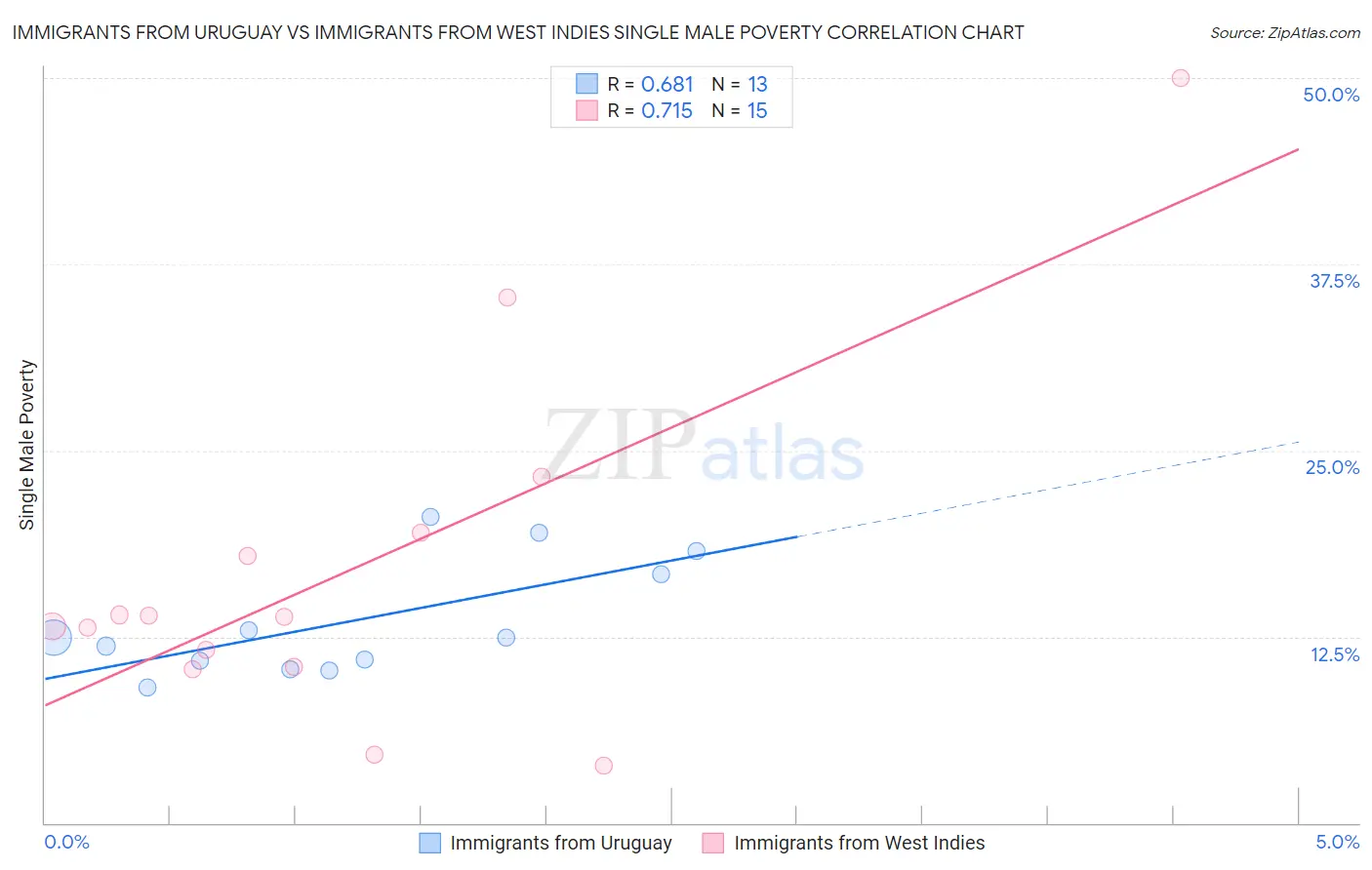 Immigrants from Uruguay vs Immigrants from West Indies Single Male Poverty