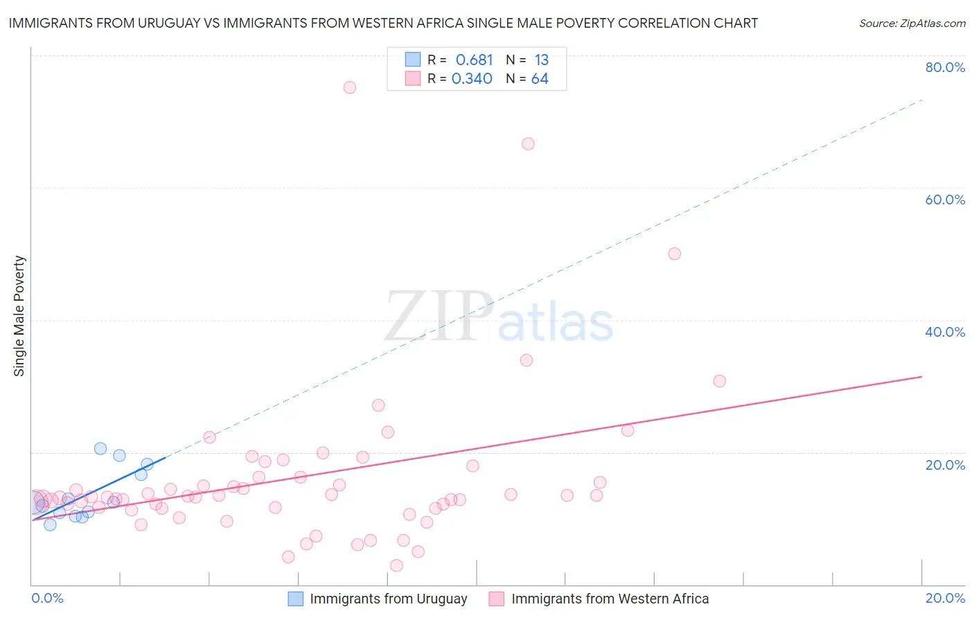 Immigrants from Uruguay vs Immigrants from Western Africa Single Male Poverty