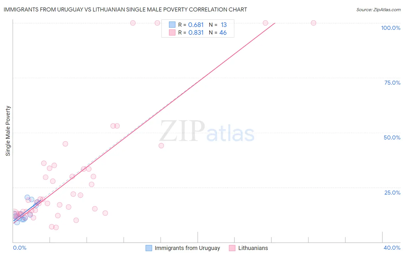 Immigrants from Uruguay vs Lithuanian Single Male Poverty