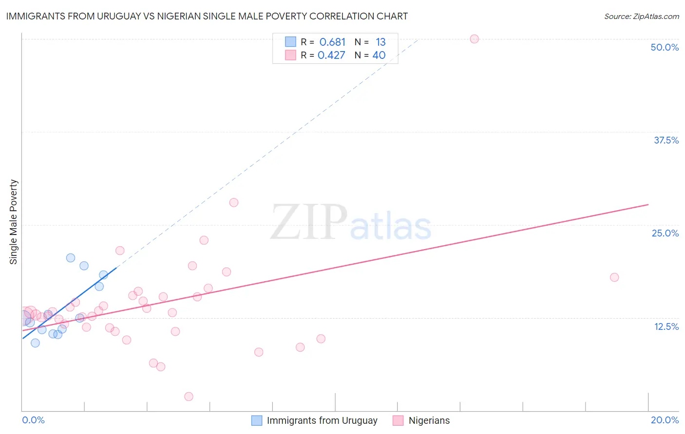 Immigrants from Uruguay vs Nigerian Single Male Poverty