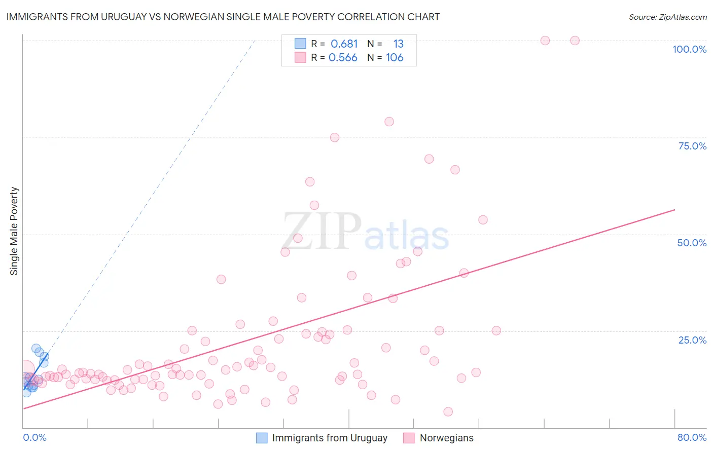 Immigrants from Uruguay vs Norwegian Single Male Poverty