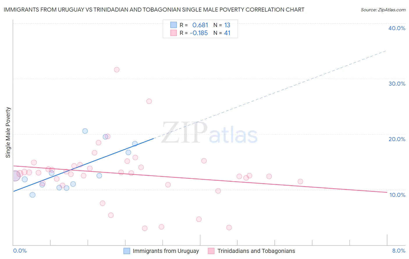 Immigrants from Uruguay vs Trinidadian and Tobagonian Single Male Poverty