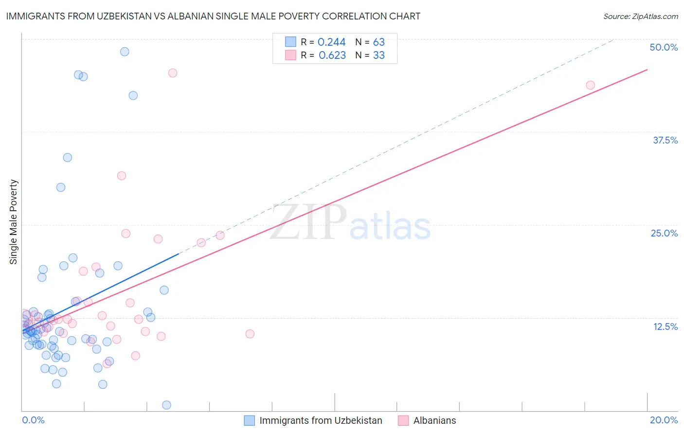 Immigrants from Uzbekistan vs Albanian Single Male Poverty