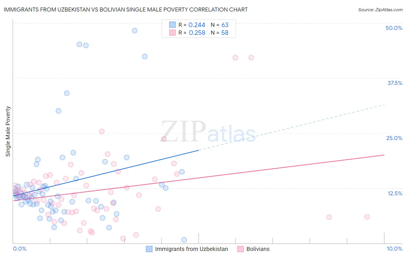 Immigrants from Uzbekistan vs Bolivian Single Male Poverty