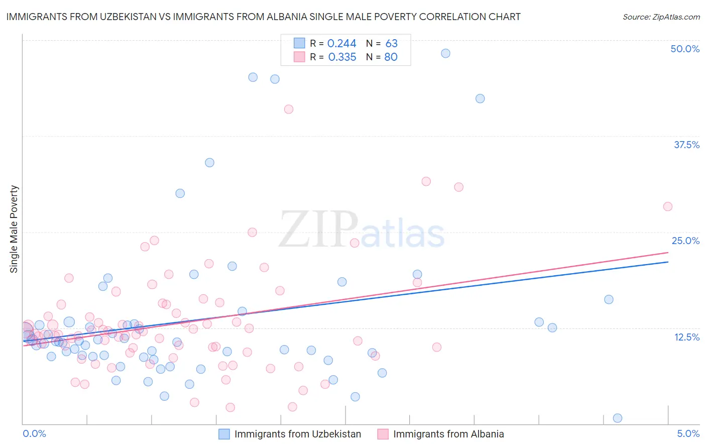 Immigrants from Uzbekistan vs Immigrants from Albania Single Male Poverty