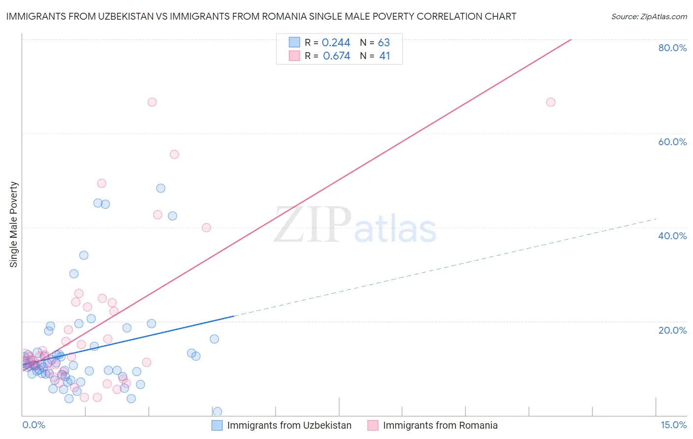 Immigrants from Uzbekistan vs Immigrants from Romania Single Male Poverty