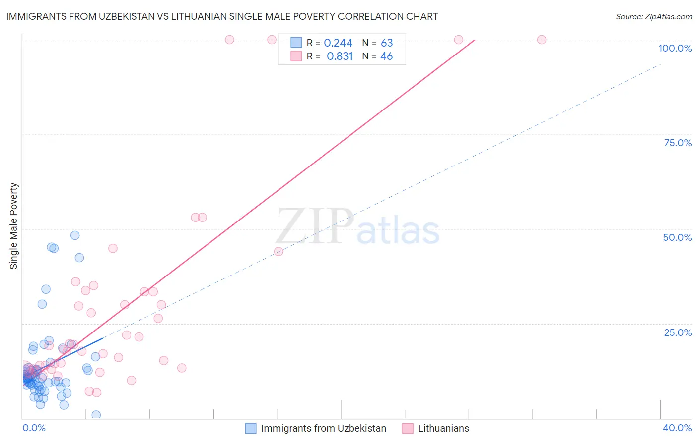 Immigrants from Uzbekistan vs Lithuanian Single Male Poverty