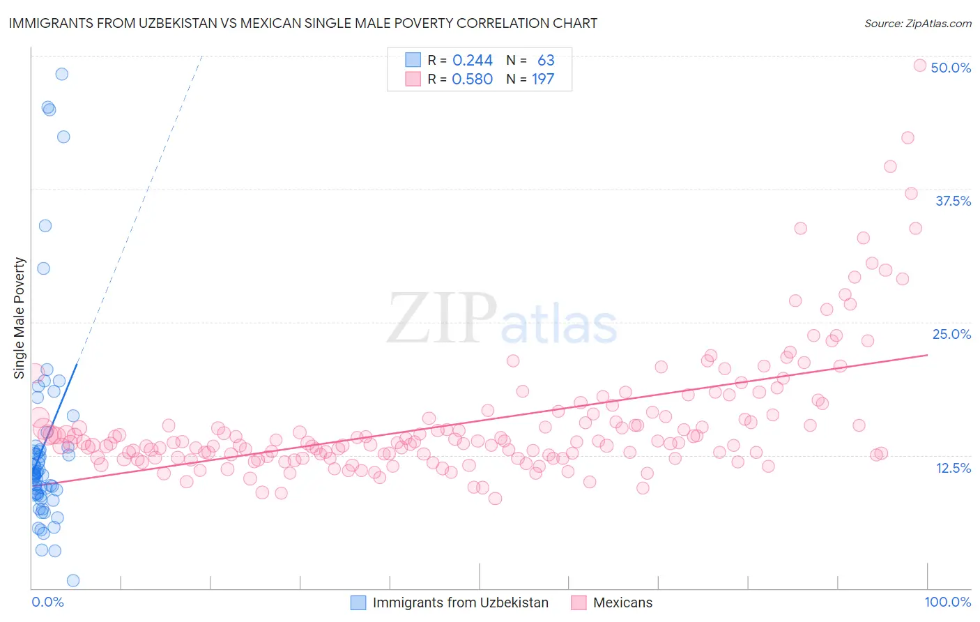 Immigrants from Uzbekistan vs Mexican Single Male Poverty