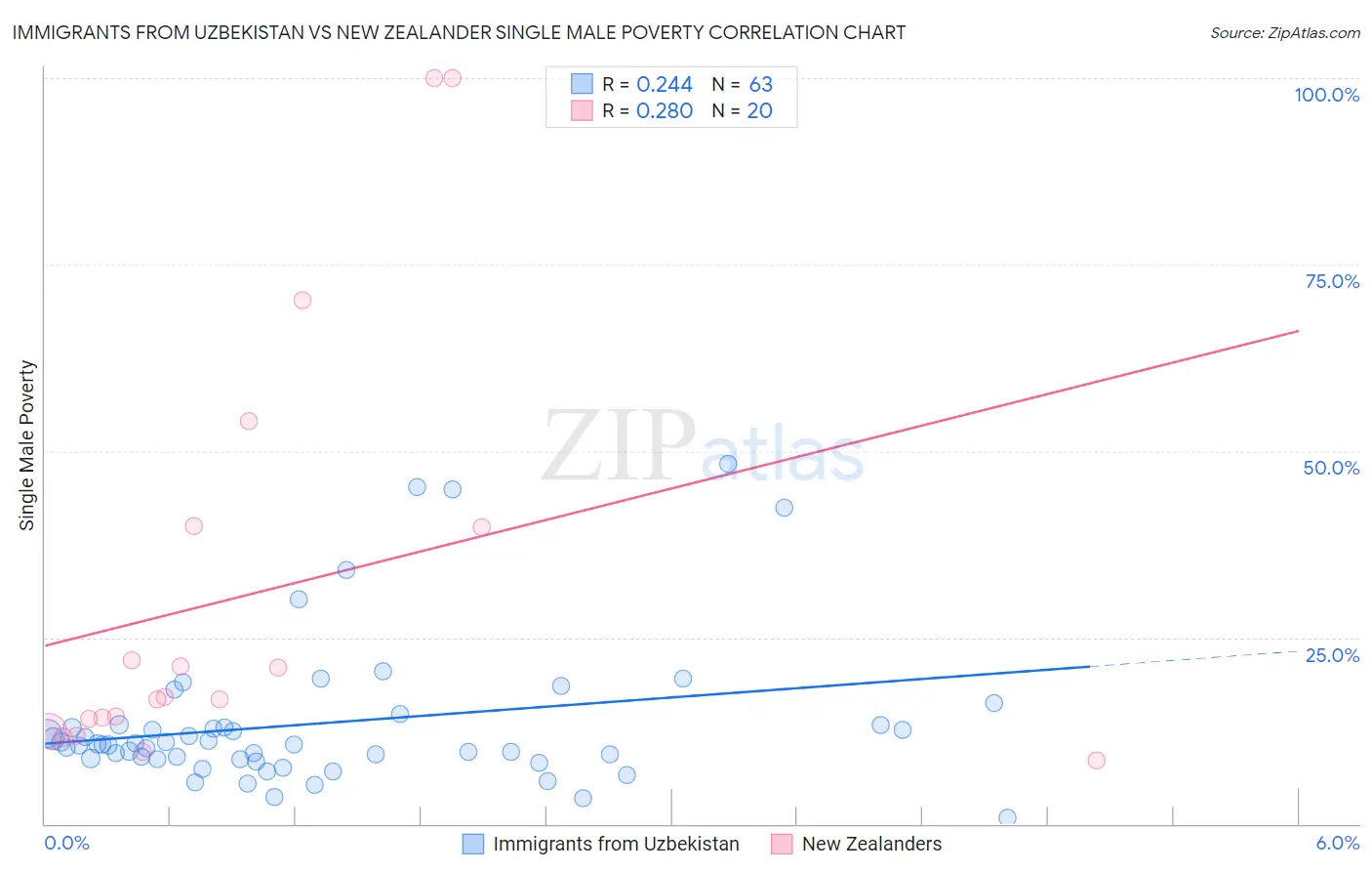 Immigrants from Uzbekistan vs New Zealander Single Male Poverty