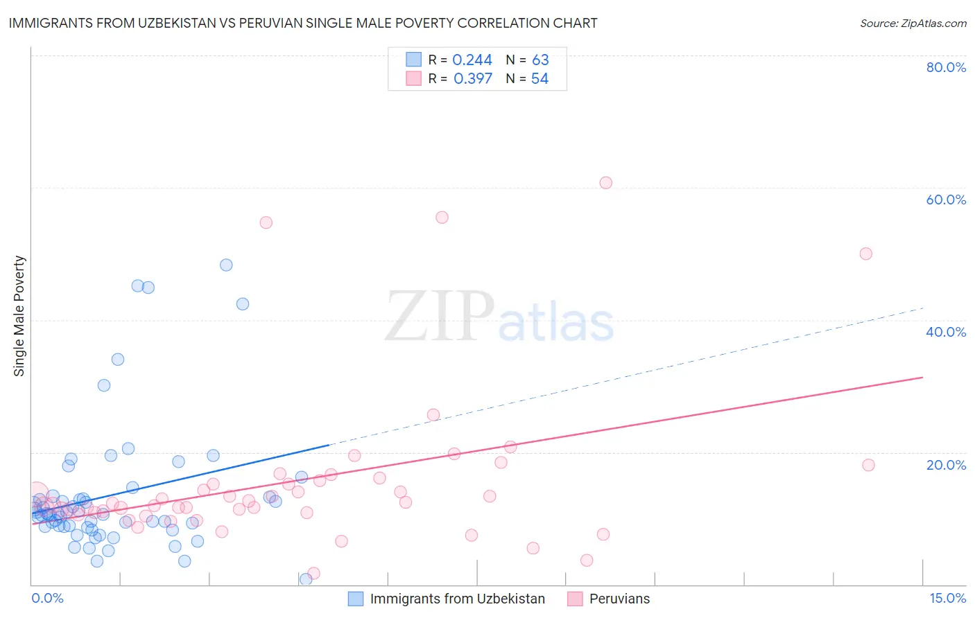 Immigrants from Uzbekistan vs Peruvian Single Male Poverty