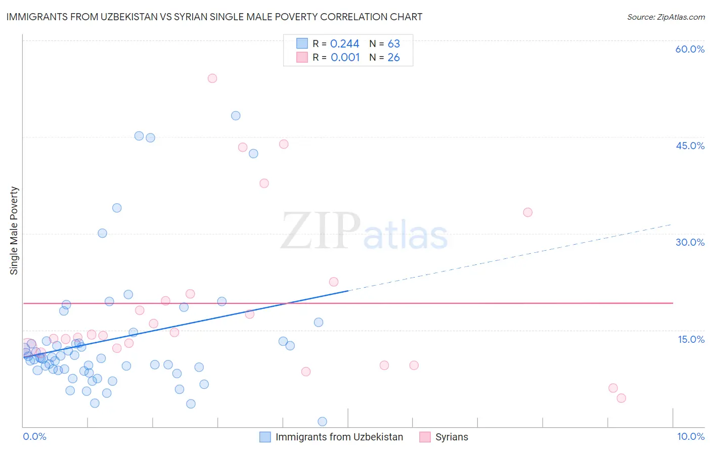 Immigrants from Uzbekistan vs Syrian Single Male Poverty