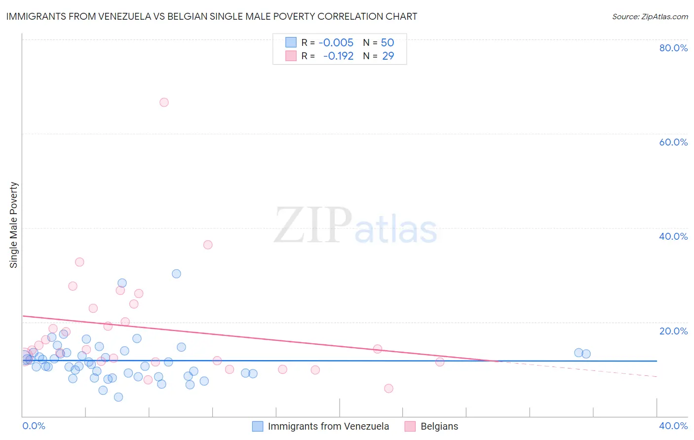 Immigrants from Venezuela vs Belgian Single Male Poverty