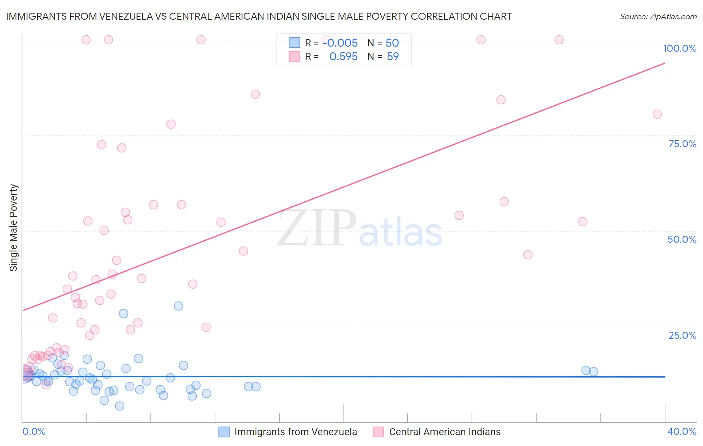 Immigrants from Venezuela vs Central American Indian Single Male Poverty