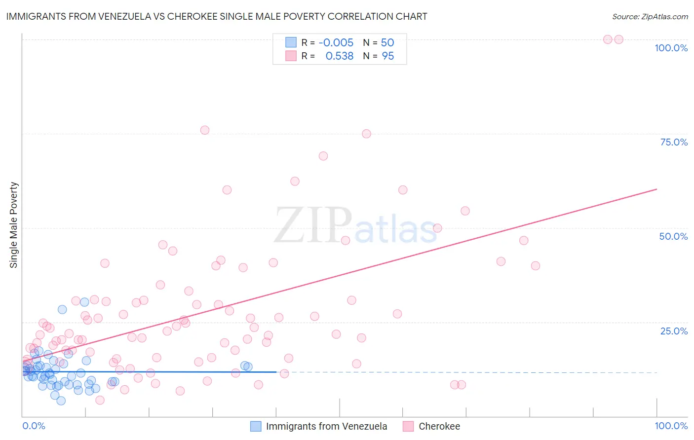 Immigrants from Venezuela vs Cherokee Single Male Poverty