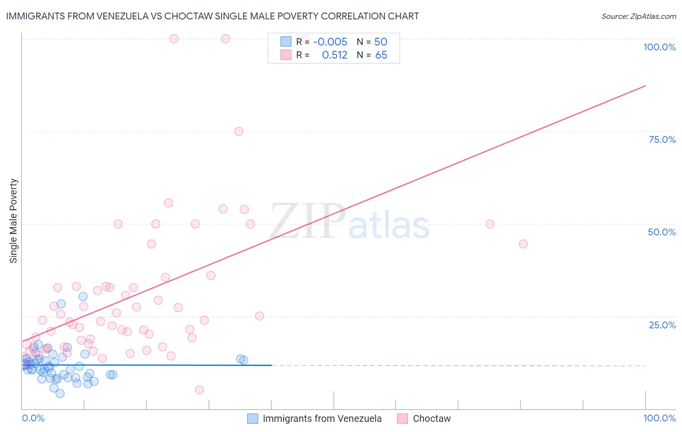 Immigrants from Venezuela vs Choctaw Single Male Poverty