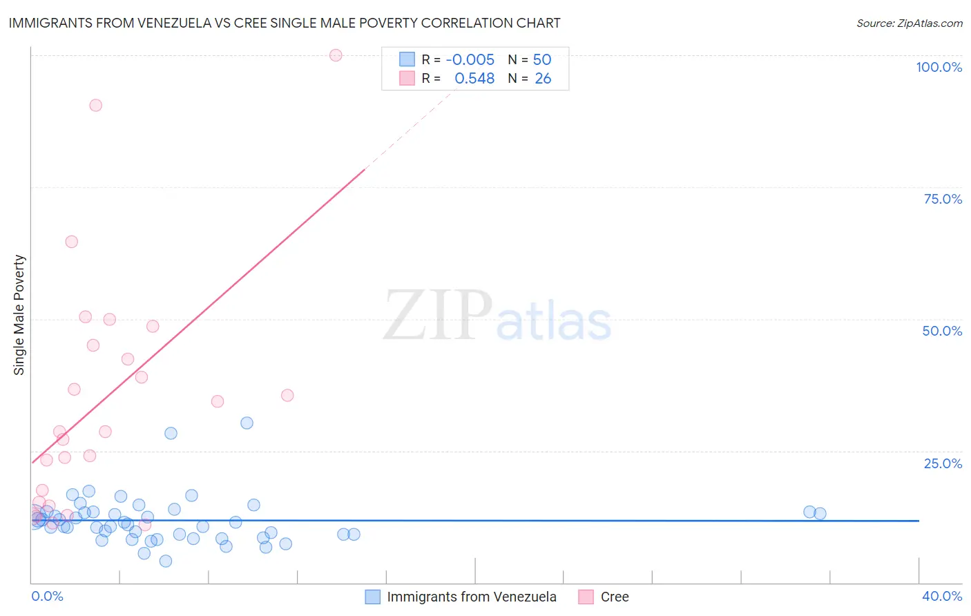 Immigrants from Venezuela vs Cree Single Male Poverty