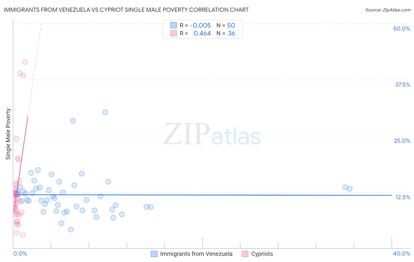 Immigrants from Venezuela vs Cypriot Single Male Poverty