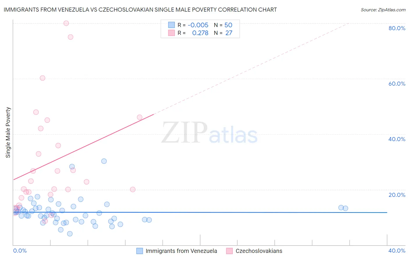 Immigrants from Venezuela vs Czechoslovakian Single Male Poverty