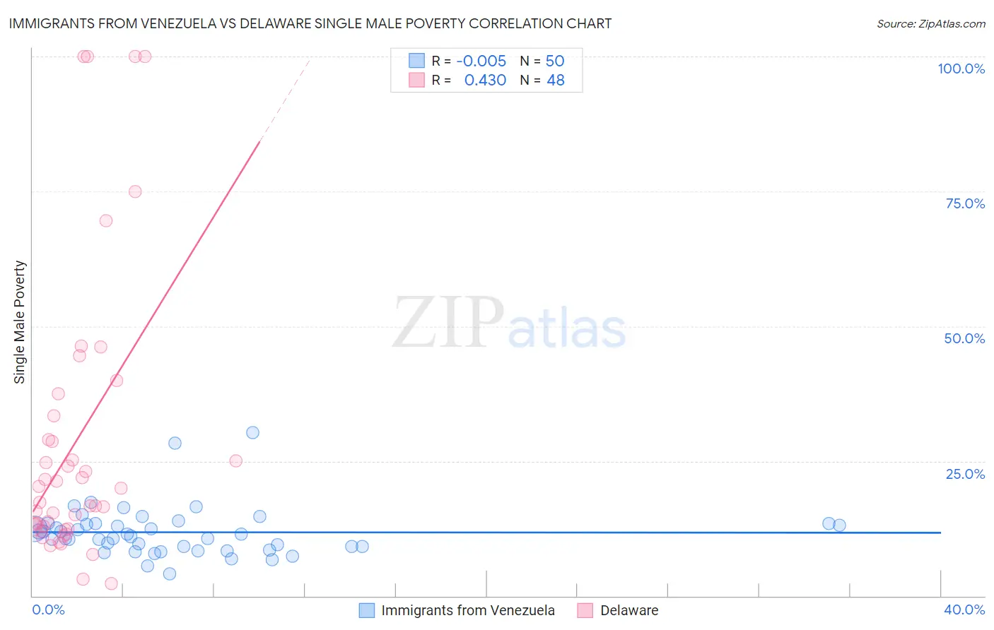 Immigrants from Venezuela vs Delaware Single Male Poverty