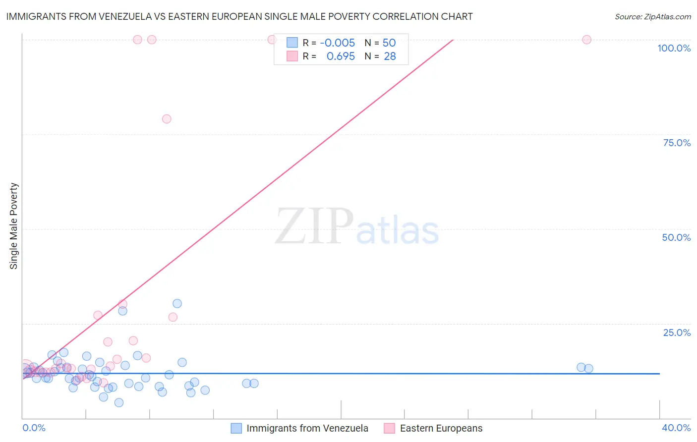 Immigrants from Venezuela vs Eastern European Single Male Poverty
