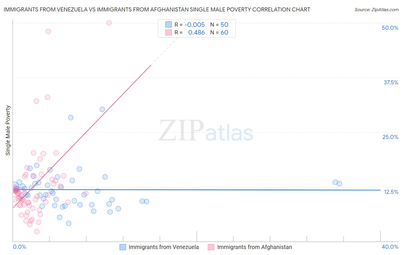 Immigrants from Venezuela vs Immigrants from Afghanistan Single Male Poverty