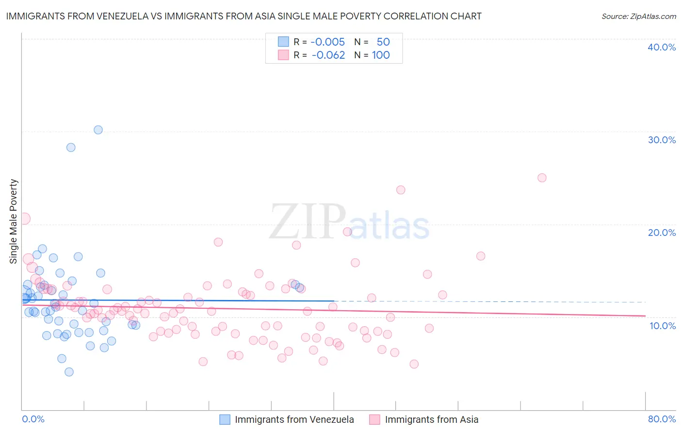 Immigrants from Venezuela vs Immigrants from Asia Single Male Poverty