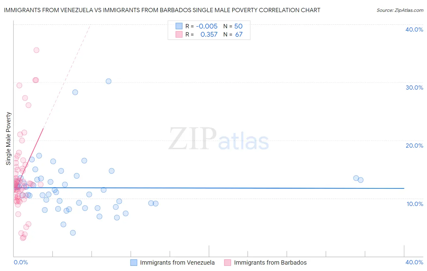 Immigrants from Venezuela vs Immigrants from Barbados Single Male Poverty