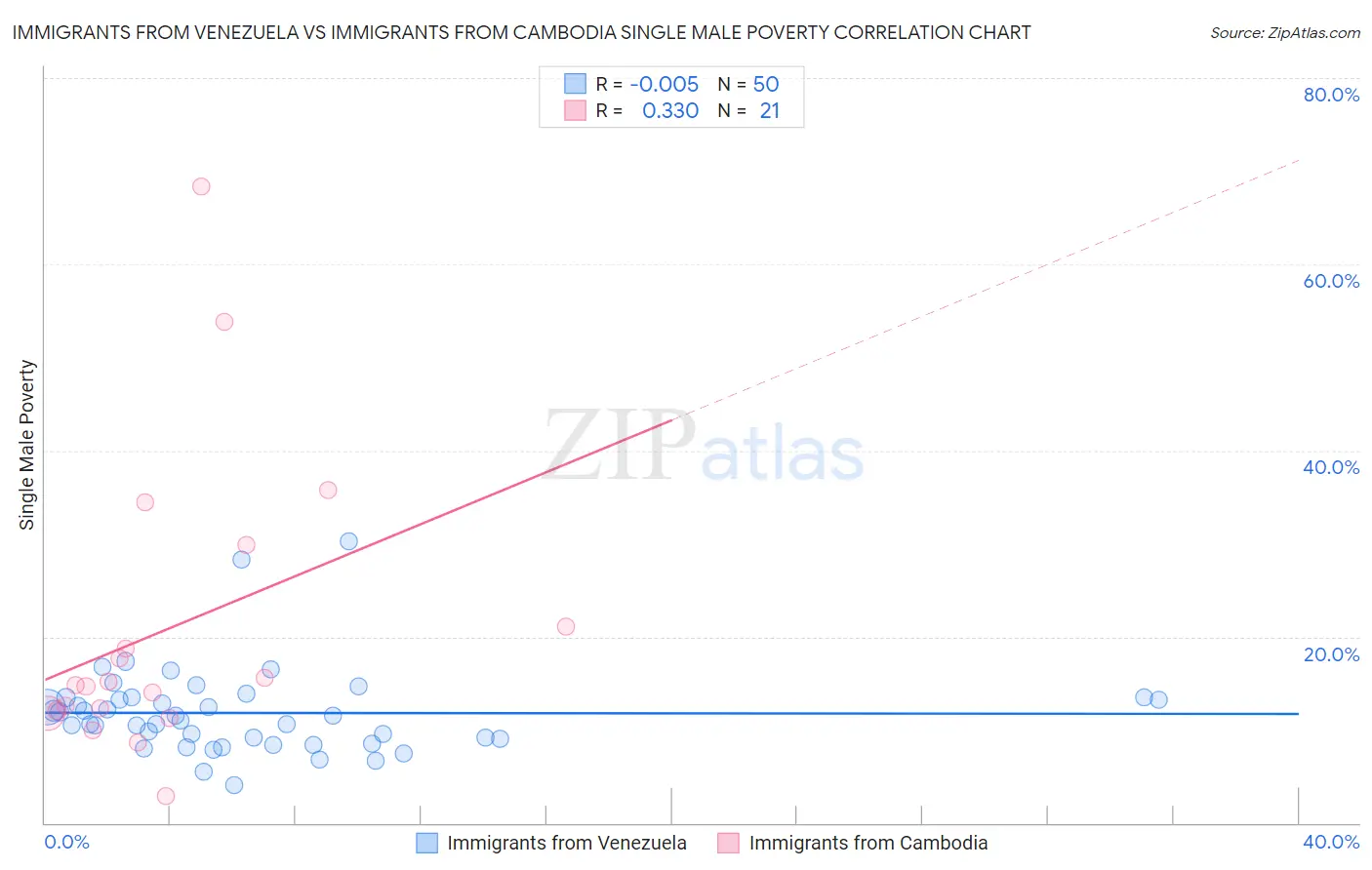 Immigrants from Venezuela vs Immigrants from Cambodia Single Male Poverty