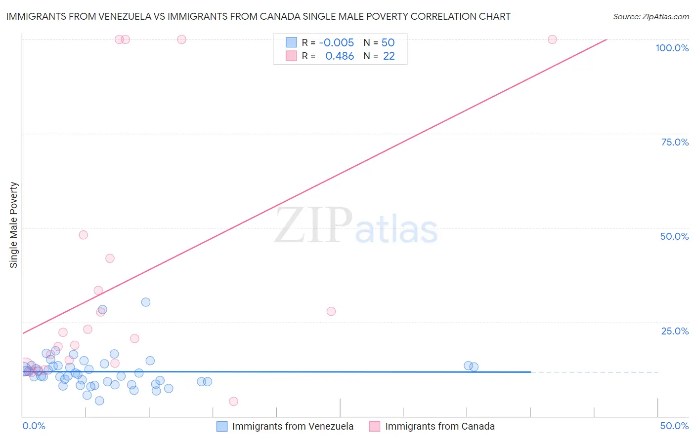 Immigrants from Venezuela vs Immigrants from Canada Single Male Poverty