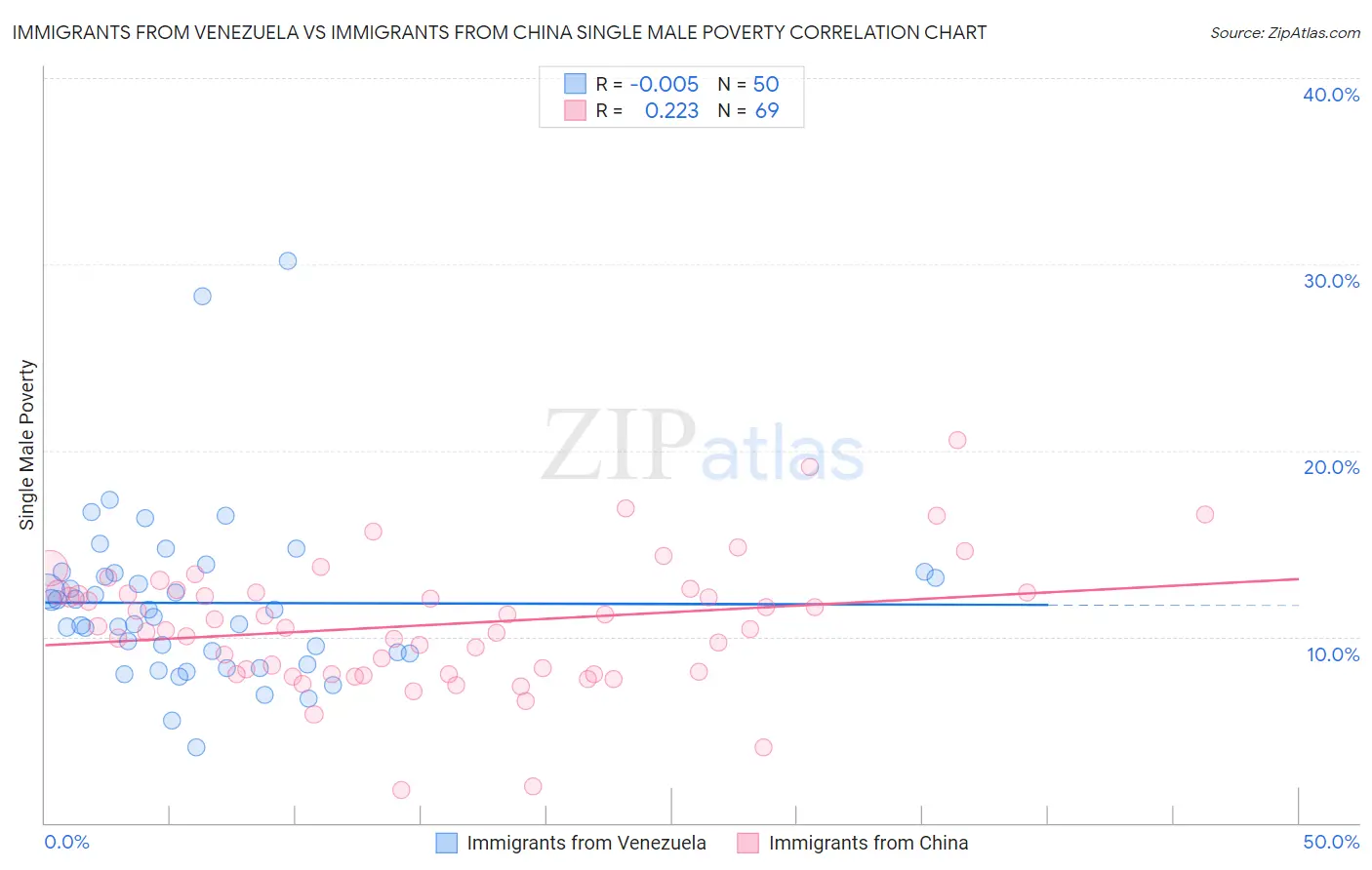 Immigrants from Venezuela vs Immigrants from China Single Male Poverty