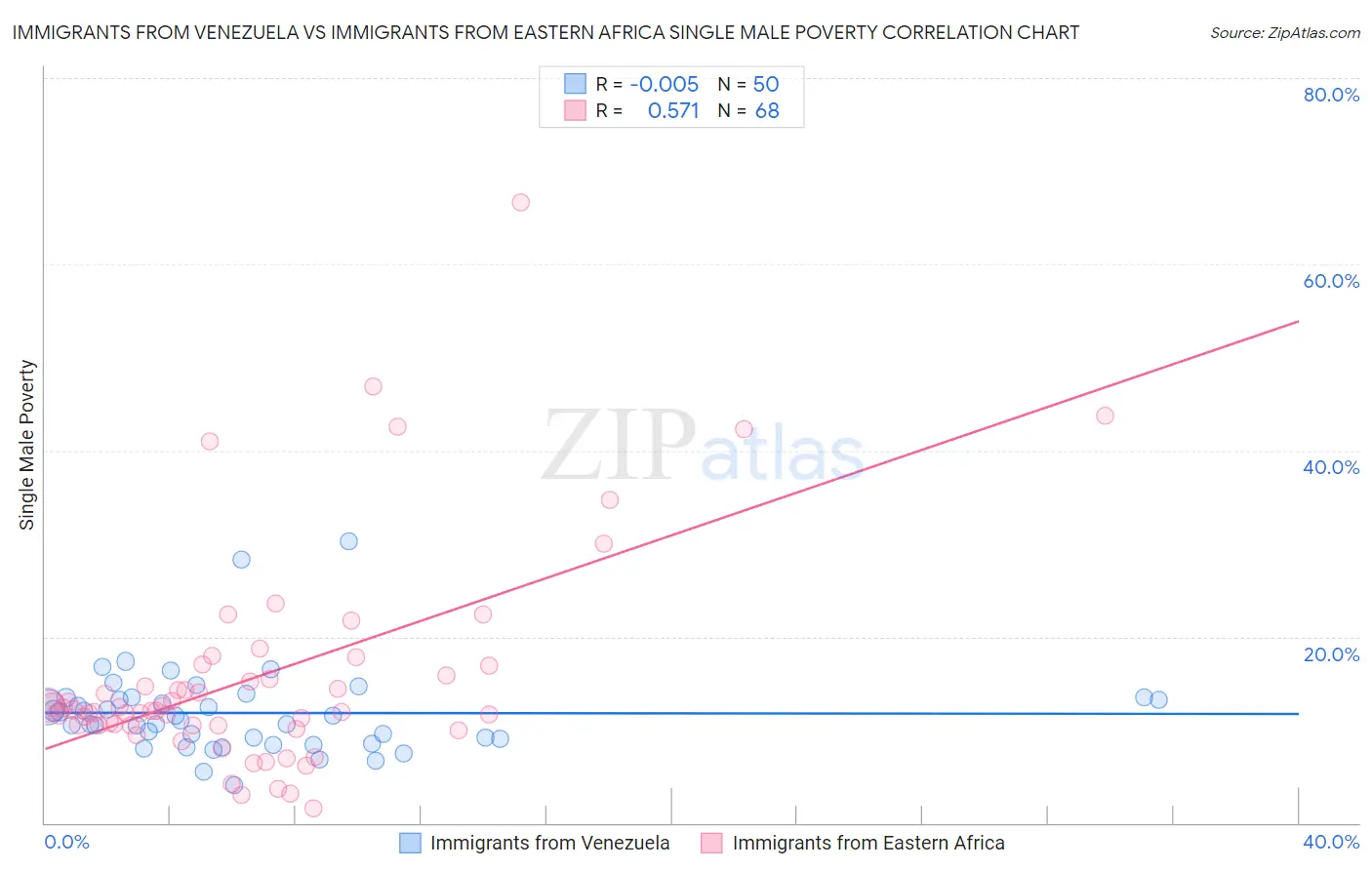 Immigrants from Venezuela vs Immigrants from Eastern Africa Single Male Poverty