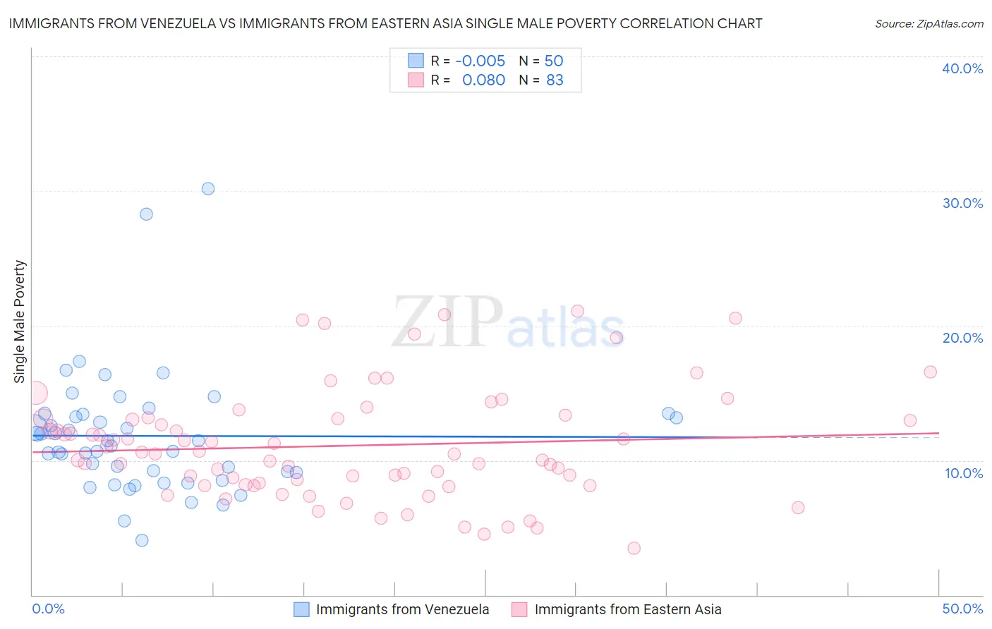 Immigrants from Venezuela vs Immigrants from Eastern Asia Single Male Poverty
