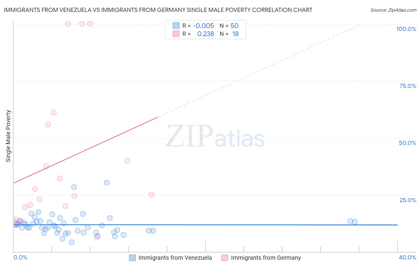 Immigrants from Venezuela vs Immigrants from Germany Single Male Poverty