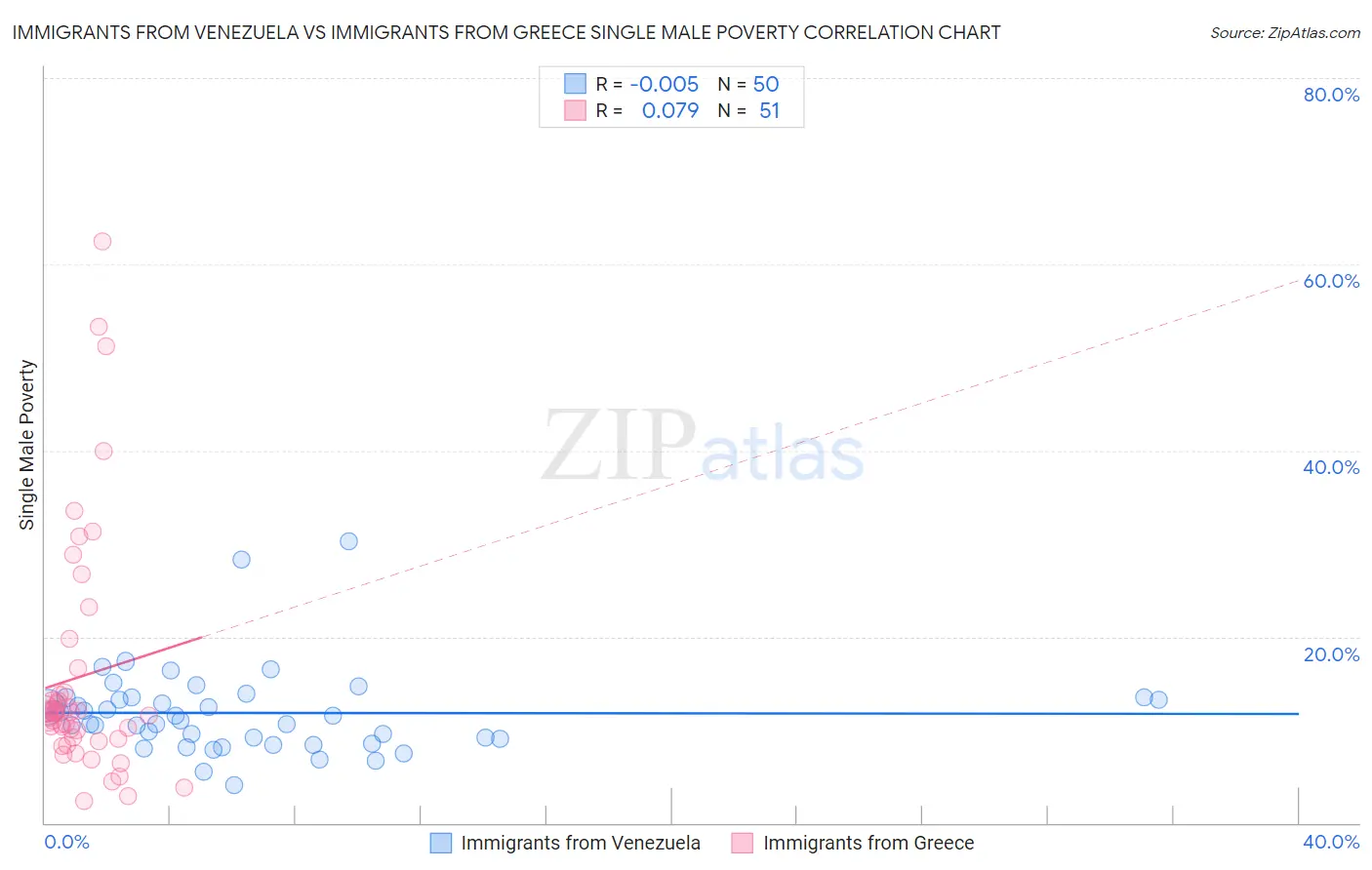 Immigrants from Venezuela vs Immigrants from Greece Single Male Poverty