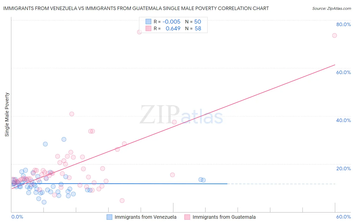 Immigrants from Venezuela vs Immigrants from Guatemala Single Male Poverty