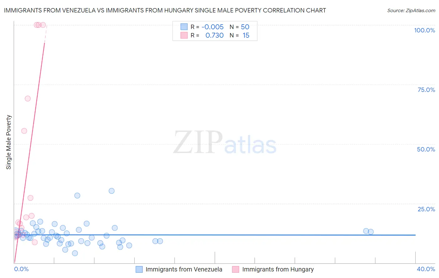 Immigrants from Venezuela vs Immigrants from Hungary Single Male Poverty